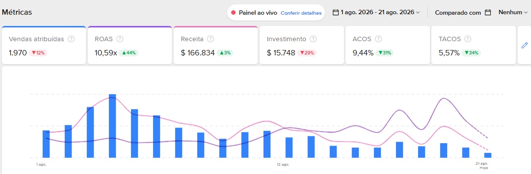 Painel de vendas depois da gestão: ACOS 9,44%, TACOS 5,57% e ROAS 10,59x