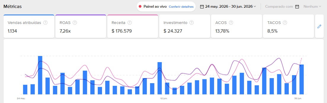 Gráfico de receita e métricas com TACOS de 8,5% antes da assessoria